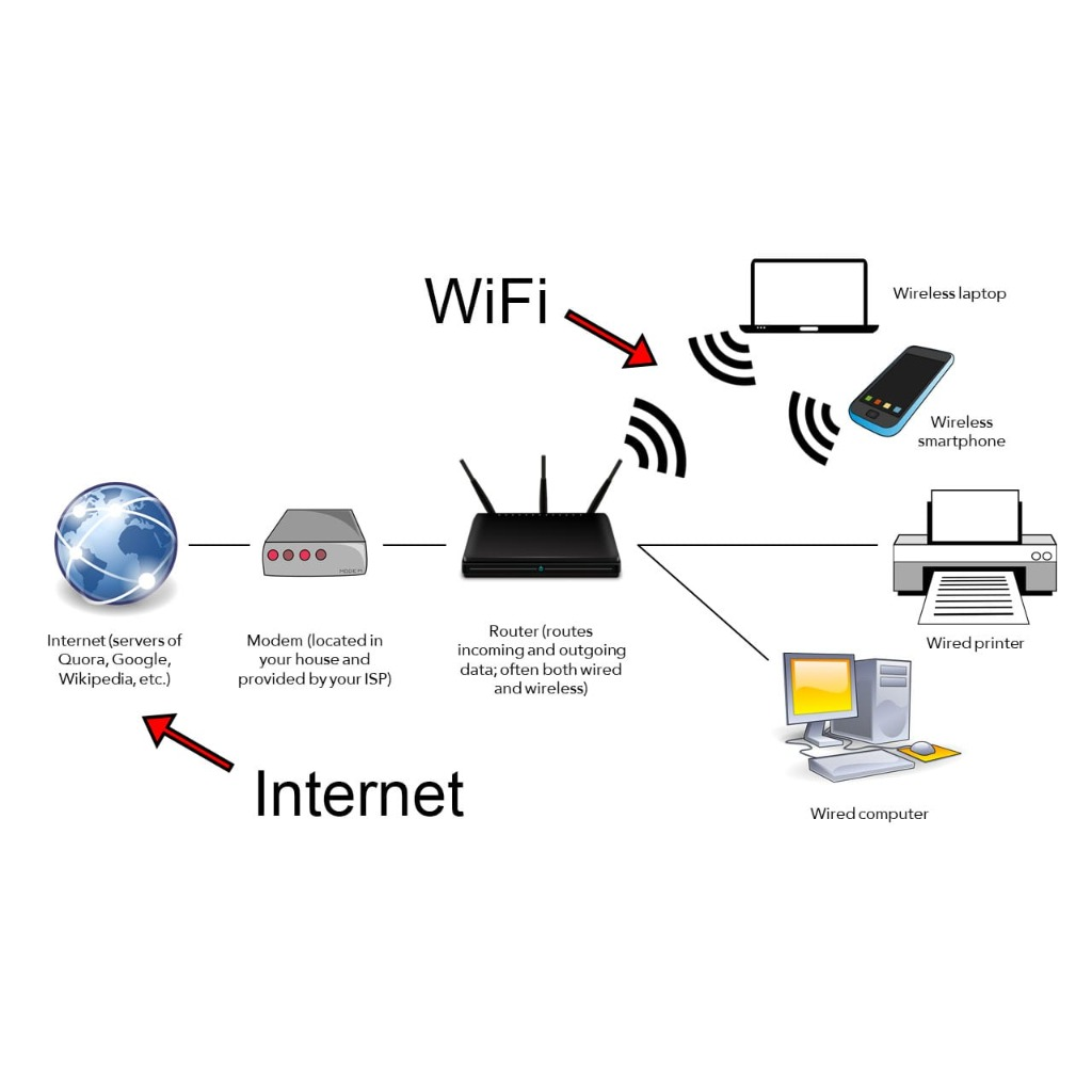 Wifi Network