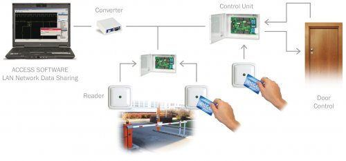 Hệ Thống Access Control